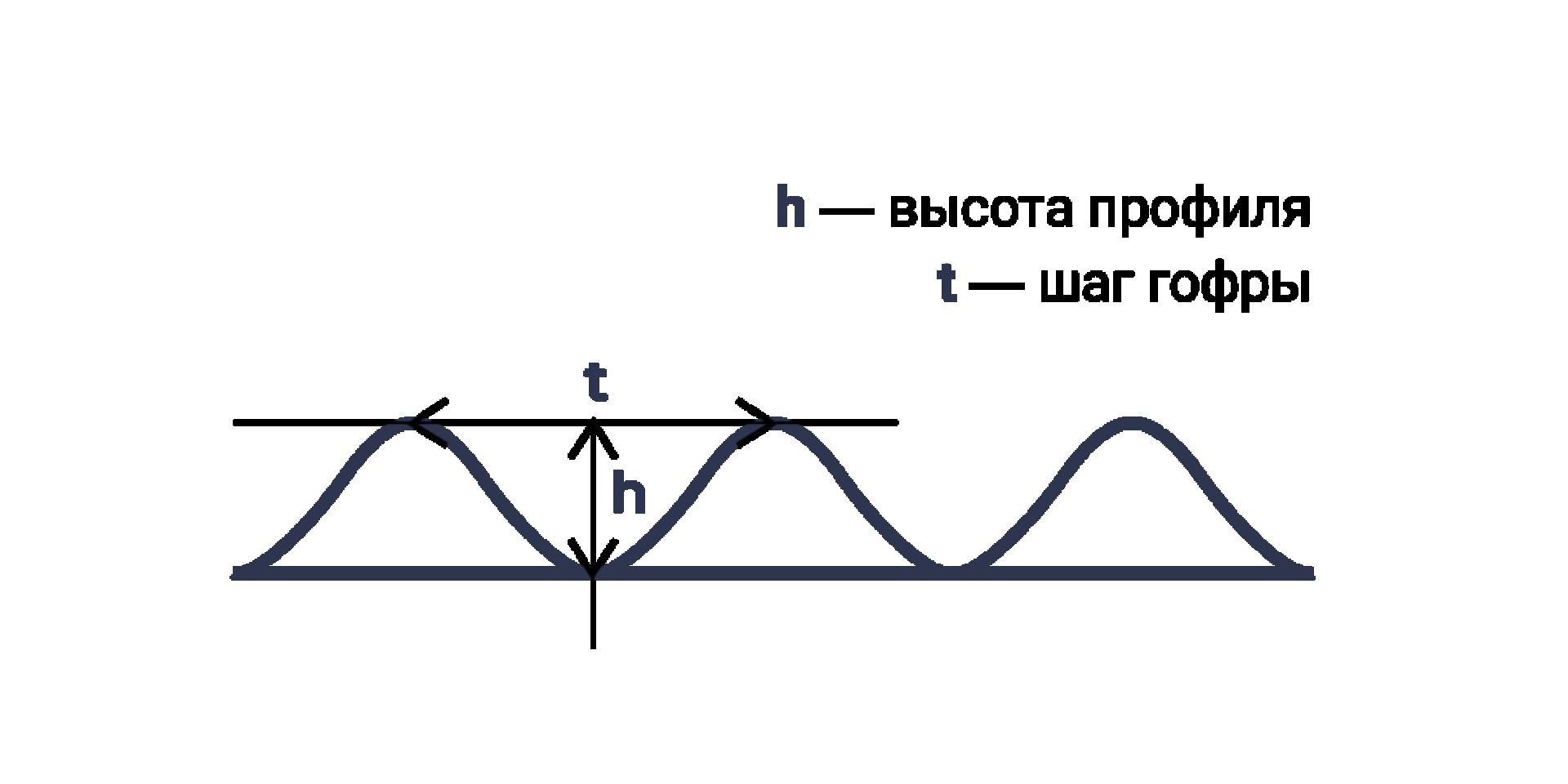 гофра профиль гофры