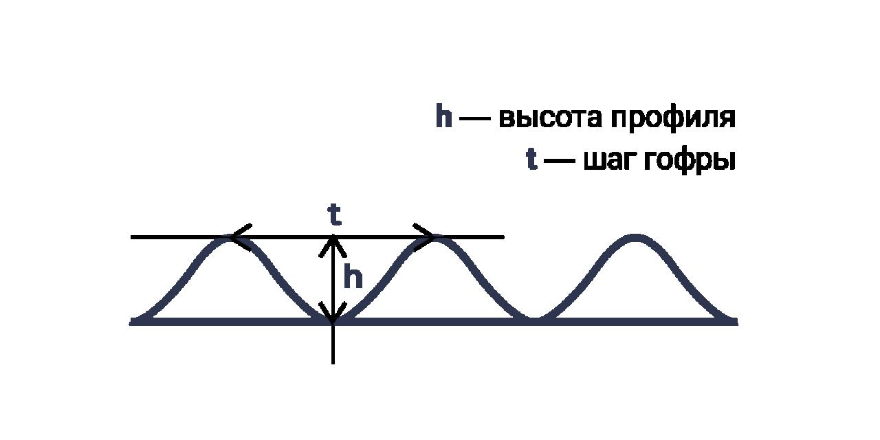 гофра профиль гофры